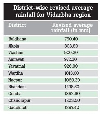 rainfall vidarbha