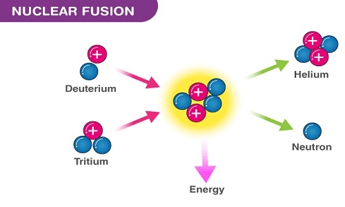 Researchers make breakthrough in nuclear fusion which could mean ‘near ...