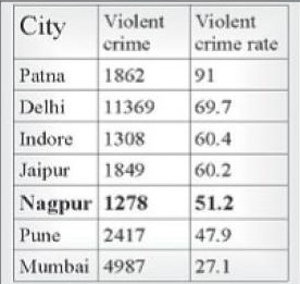 Nagpur Ranks 5th In India, Tops State Witnesses 1,278 Violent Crimes In ...