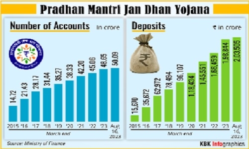 PM Jan Dhan Yojana