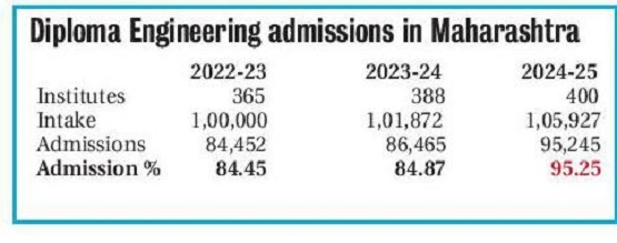 Diploma Engineering chart