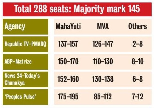 total 288 seats