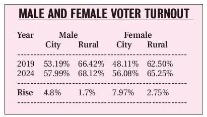 male female voter turn out