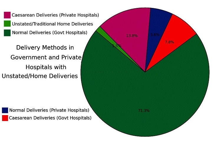 Pvt hospitals see higher caesarean rate in 2023