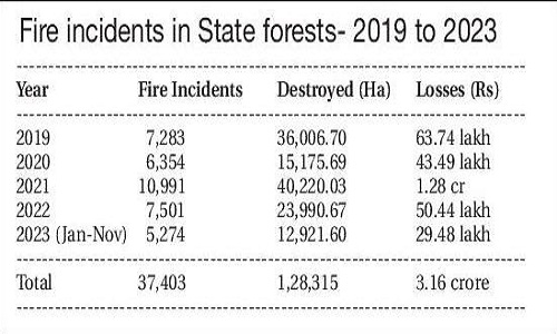 fire incidents